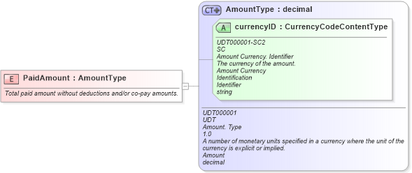 XSD Diagram of PaidAmount in schema fields_xsd (Standards for Technology in Automotive Retail)