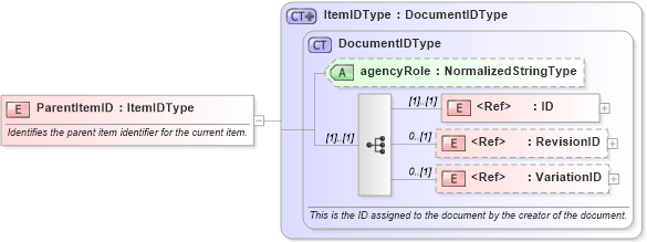 XSD Diagram of ParentItemID in schema components_xsd1 (Standards for Technology in Automotive Retail)