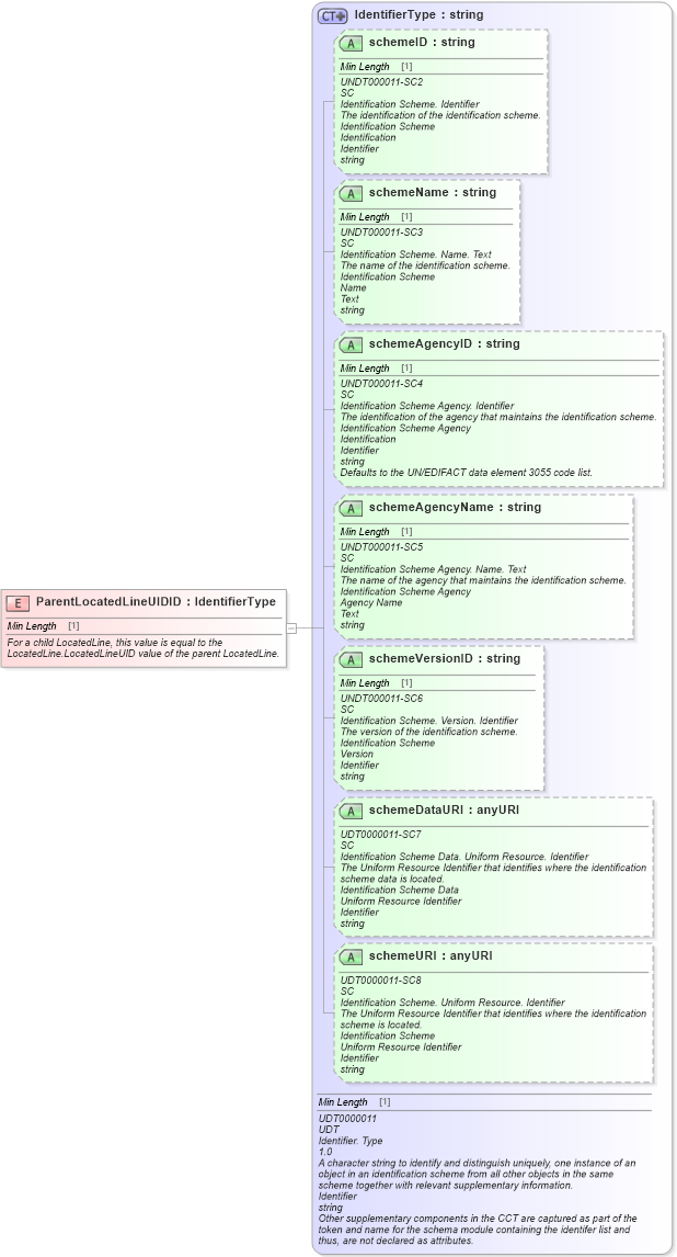 XSD Diagram of ParentLocatedLineUIDID in schema fields_xsd (Standards for Technology in Automotive Retail)