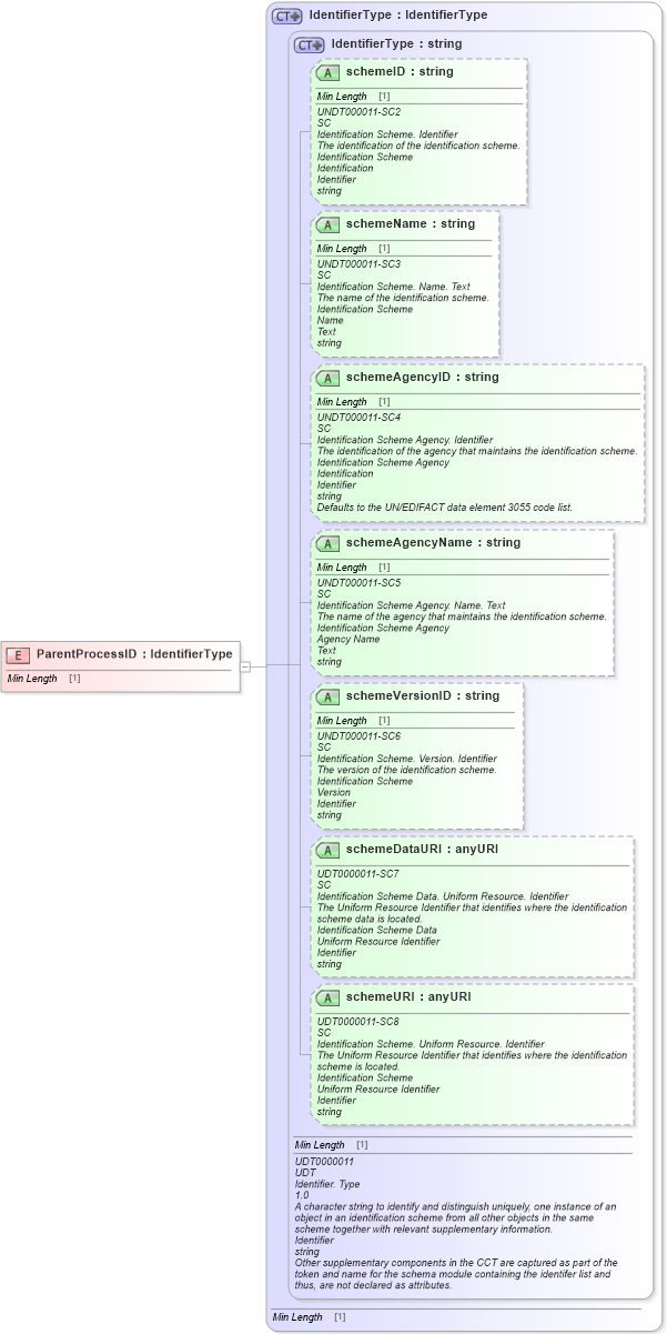 XSD Diagram of ParentProcessID in schema fields_xsd1 (Standards for Technology in Automotive Retail)