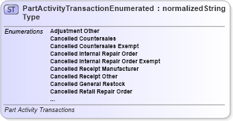XSD Diagram of PartActivityTransactionEnumeratedType in schema codelists_xsd (Standards for Technology in Automotive Retail)
