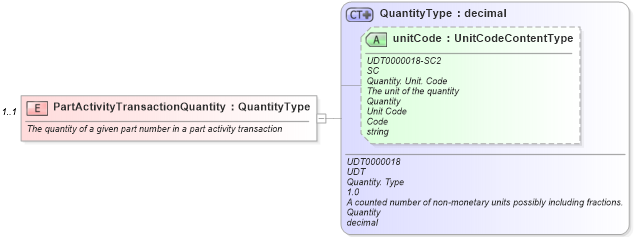 XSD Diagram of PartActivityTransactionQuantity in schema components_xsd (Standards for Technology in Automotive Retail)
