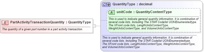 XSD Diagram of PartActivityTransactionQuantity in schema fields_xsd (Standards for Technology in Automotive Retail)