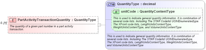 XSD Diagram of PartActivityTransactionQuantity in schema partsactivity_xsd (Standards for Technology in Automotive Retail)