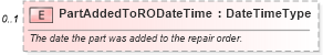 XSD Diagram of PartAddedToRODateTime in schema components_xsd (Standards for Technology in Automotive Retail)