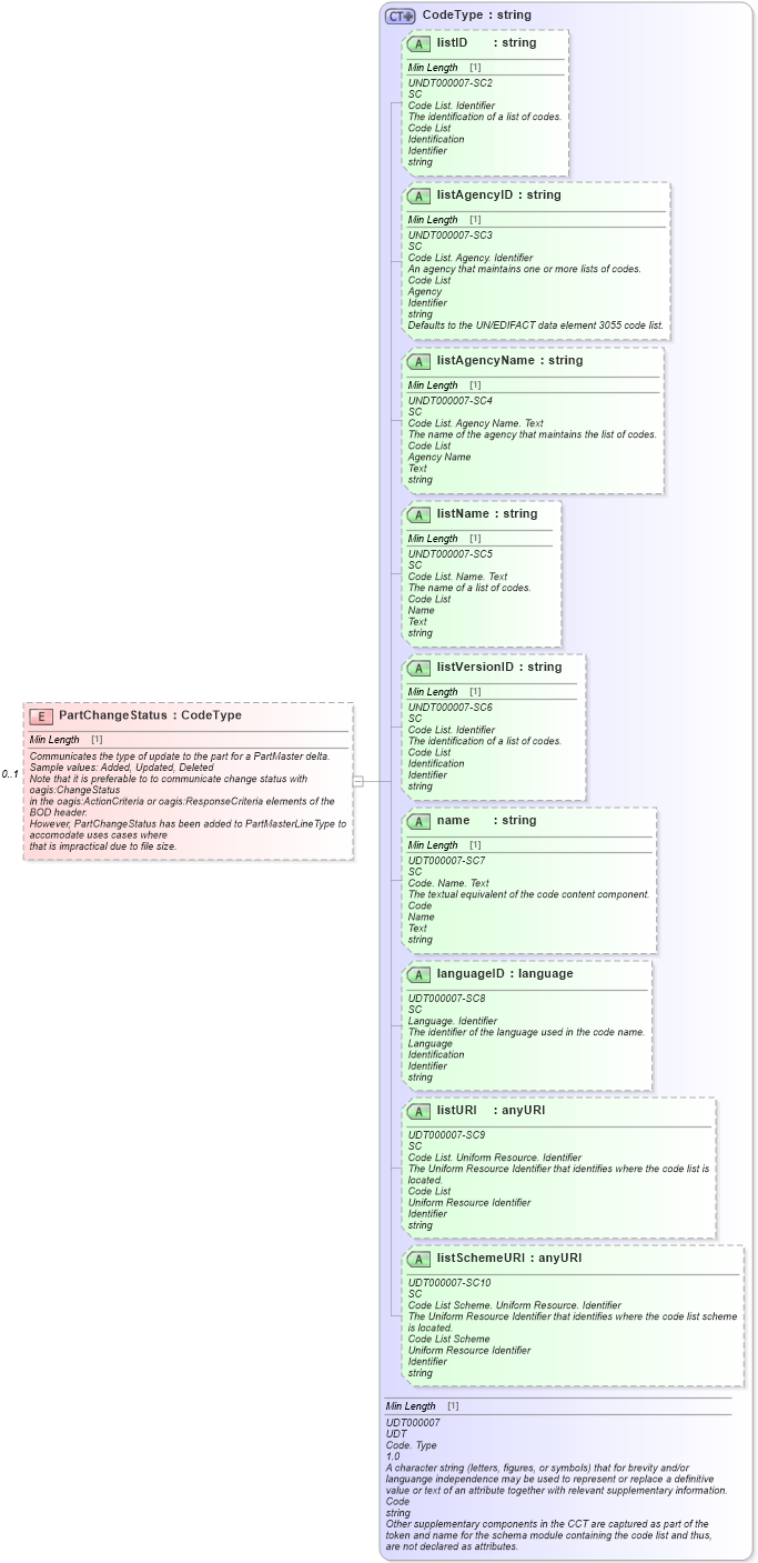 XSD Diagram of PartChangeStatus in schema partmaster_xsd (Standards for Technology in Automotive Retail)