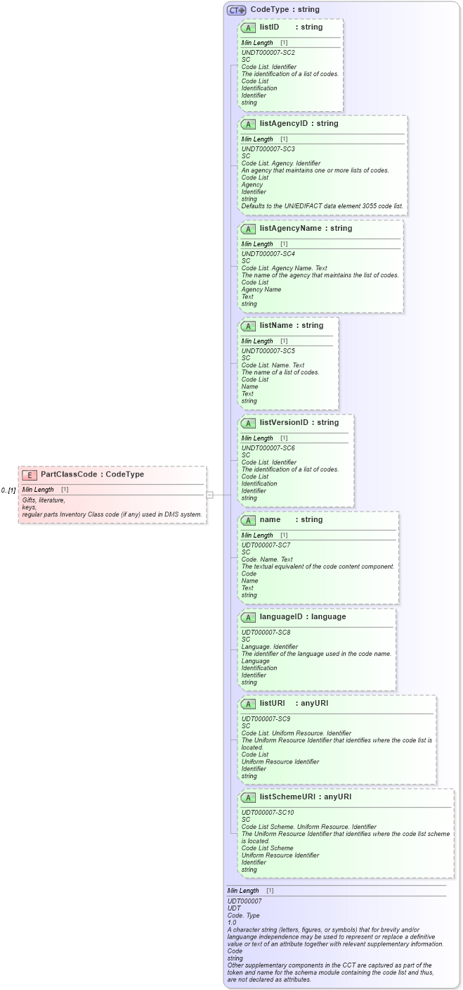 XSD Diagram of PartClassCode in schema partsinventory_xsd (Standards for Technology in Automotive Retail)
