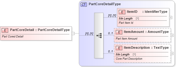 XSD Diagram of PartCoreDetail in schema components_xsd (Standards for Technology in Automotive Retail)