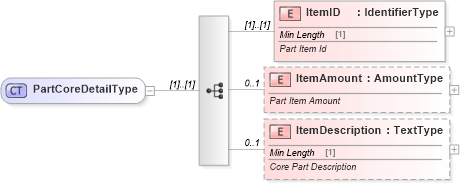 XSD Diagram of PartCoreDetailType in schema components_xsd (Standards for Technology in Automotive Retail)