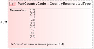 XSD Diagram of PartCountryCode in schema components_xsd (Standards for Technology in Automotive Retail)