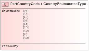 XSD Diagram of PartCountryCode in schema fields_xsd (Standards for Technology in Automotive Retail)