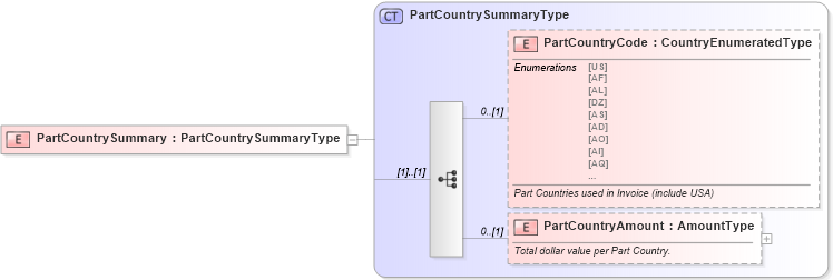 XSD Diagram of PartCountrySummary in schema components_xsd (Standards for Technology in Automotive Retail)