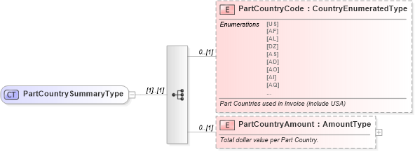 XSD Diagram of PartCountrySummaryType in schema components_xsd (Standards for Technology in Automotive Retail)