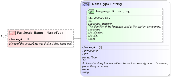 XSD Diagram of PartDealerName in schema components_xsd (Standards for Technology in Automotive Retail)