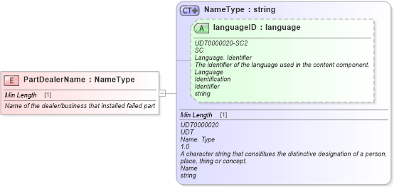 XSD Diagram of PartDealerName in schema fields_xsd (Standards for Technology in Automotive Retail)