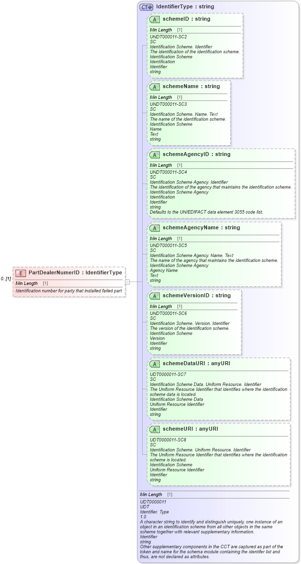 XSD Diagram of PartDealerNumerID in schema components_xsd (Standards for Technology in Automotive Retail)