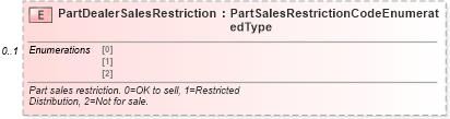 XSD Diagram of PartDealerSalesRestriction in schema components_xsd (Standards for Technology in Automotive Retail)