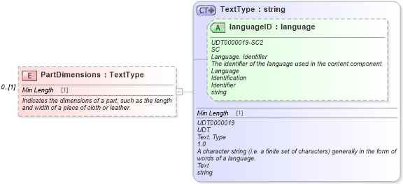 XSD Diagram of PartDimensions in schema partsorder_xsd (Standards for Technology in Automotive Retail)