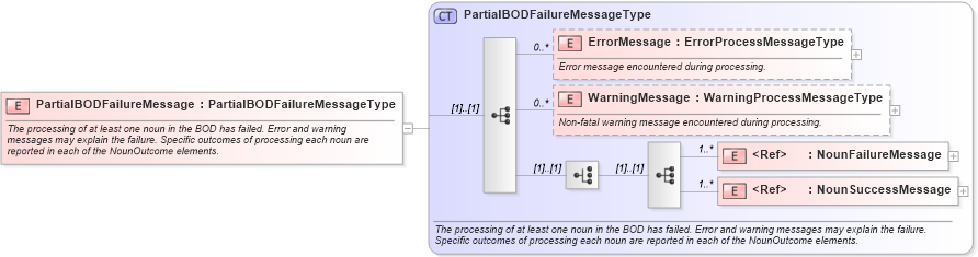 XSD Diagram of PartialBODFailureMessage in schema meta_xsd (Standards for Technology in Automotive Retail)