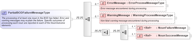 XSD Diagram of PartialBODFailureMessageType in schema meta_xsd (Standards for Technology in Automotive Retail)