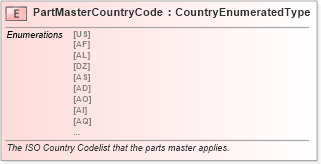 XSD Diagram of PartMasterCountryCode in schema fields_xsd (Standards for Technology in Automotive Retail)