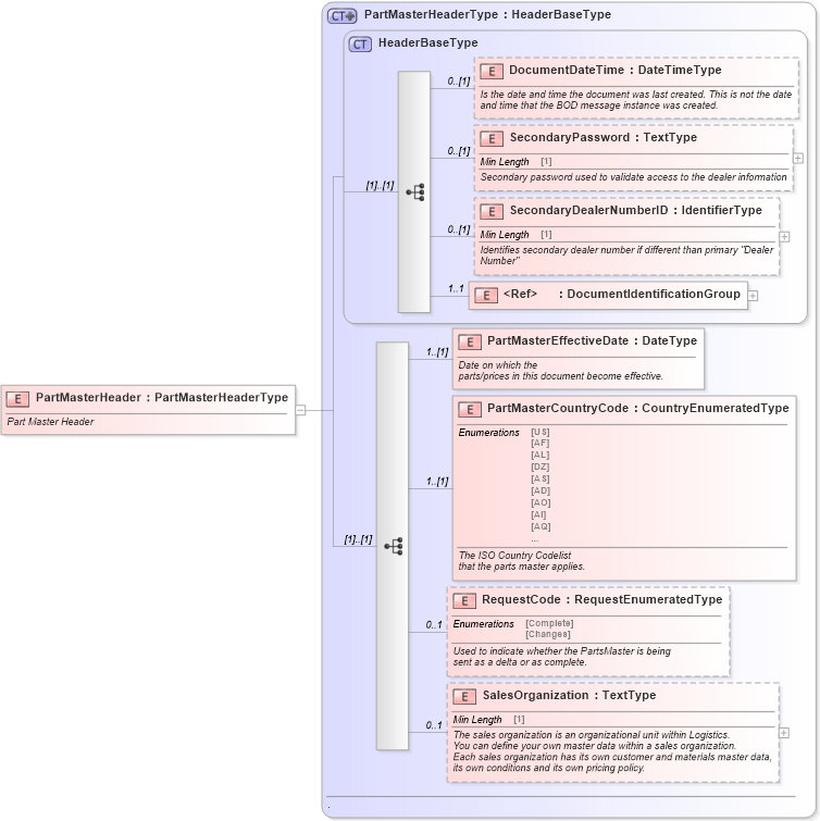 XSD Diagram of PartMasterHeader in schema partmaster_xsd (Standards for Technology in Automotive Retail)