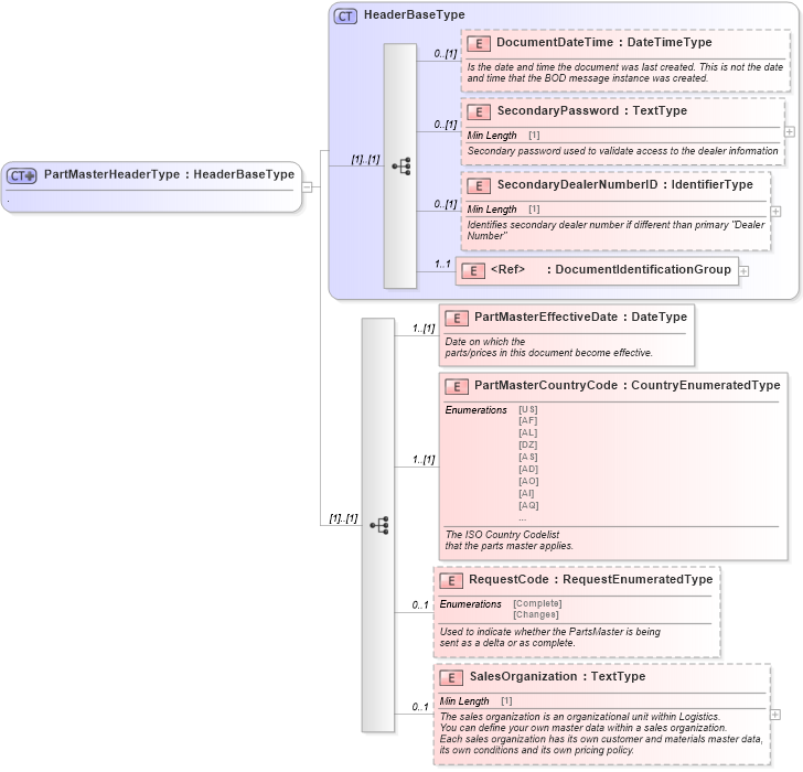 XSD Diagram of PartMasterHeaderType in schema partmaster_xsd (Standards for Technology in Automotive Retail)