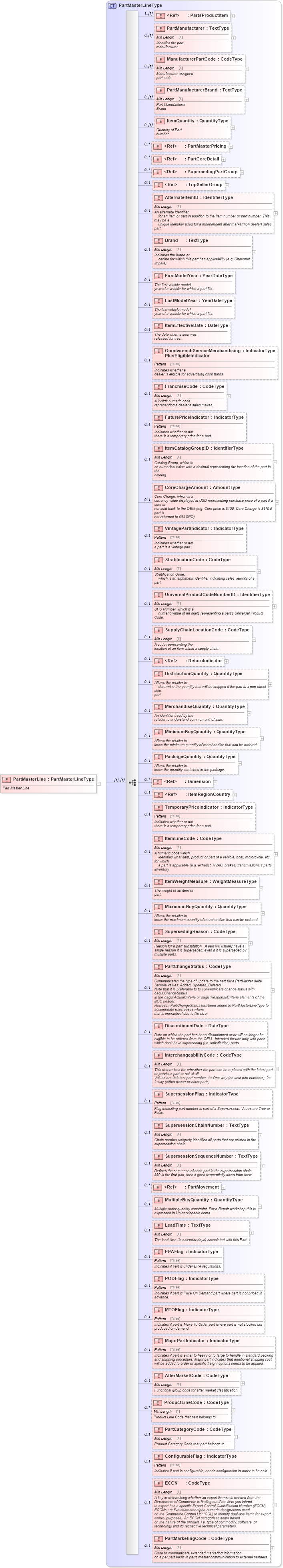 XSD Diagram of PartMasterLine in schema partmaster_xsd (Standards for Technology in Automotive Retail)