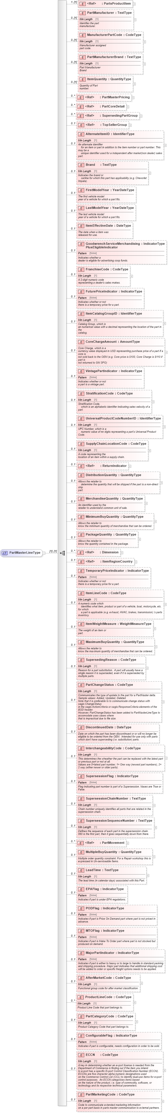 XSD Diagram of PartMasterLineType in schema partmaster_xsd (Standards for Technology in Automotive Retail)