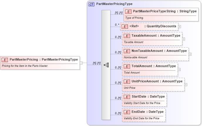 XSD Diagram of PartMasterPricing in schema components_xsd (Standards for Technology in Automotive Retail)