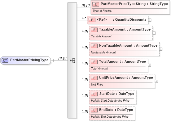 XSD Diagram of PartMasterPricingType in schema components_xsd (Standards for Technology in Automotive Retail)