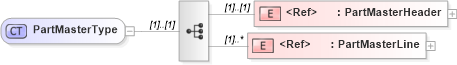 XSD Diagram of PartMasterType in schema partmaster_xsd (Standards for Technology in Automotive Retail)