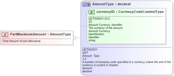 XSD Diagram of PartMaximumAmount in schema fields_xsd (Standards for Technology in Automotive Retail)