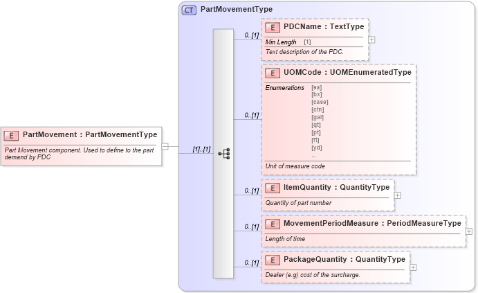 XSD Diagram of PartMovement in schema components_xsd (Standards for Technology in Automotive Retail)