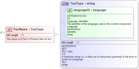 XSD Diagram of PartName in schema components_xsd (Standards for Technology in Automotive Retail)