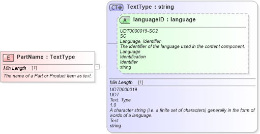 XSD Diagram of PartName in schema fields_xsd (Standards for Technology in Automotive Retail)