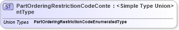 XSD Diagram of PartOrderingRestrictionCodeContentType in schema codelists_xsd (Standards for Technology in Automotive Retail)