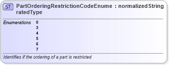 XSD Diagram of PartOrderingRestrictionCodeEnumeratedType in schema codelists_xsd (Standards for Technology in Automotive Retail)
