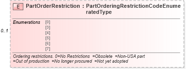XSD Diagram of PartOrderRestriction in schema components_xsd (Standards for Technology in Automotive Retail)