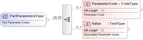 XSD Diagram of PartParametersType in schema components_xsd (Standards for Technology in Automotive Retail)