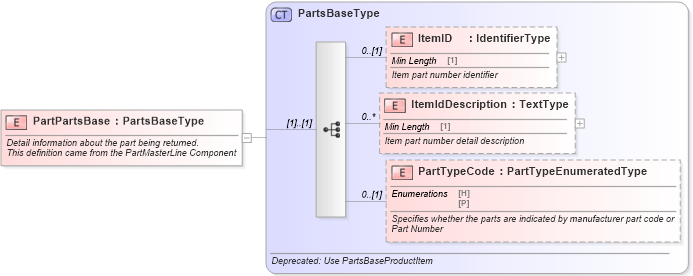 XSD Diagram of PartPartsBase in schema partmaster_xsd (Standards for Technology in Automotive Retail)
