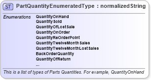 XSD Diagram of PartQuantityEnumeratedType in schema codelists_xsd (Standards for Technology in Automotive Retail)