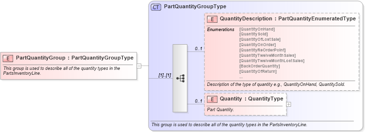 XSD Diagram of PartQuantityGroup in schema components_xsd (Standards for Technology in Automotive Retail)