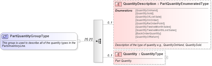XSD Diagram of PartQuantityGroupType in schema components_xsd (Standards for Technology in Automotive Retail)