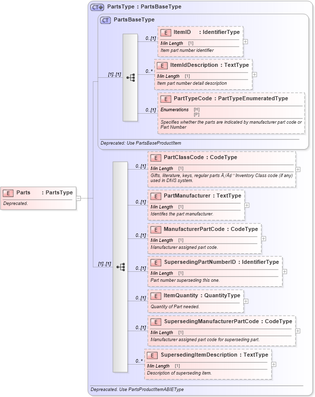 XSD Diagram of Parts in schema deprecatedcomponents_xsd (Standards for Technology in Automotive Retail)