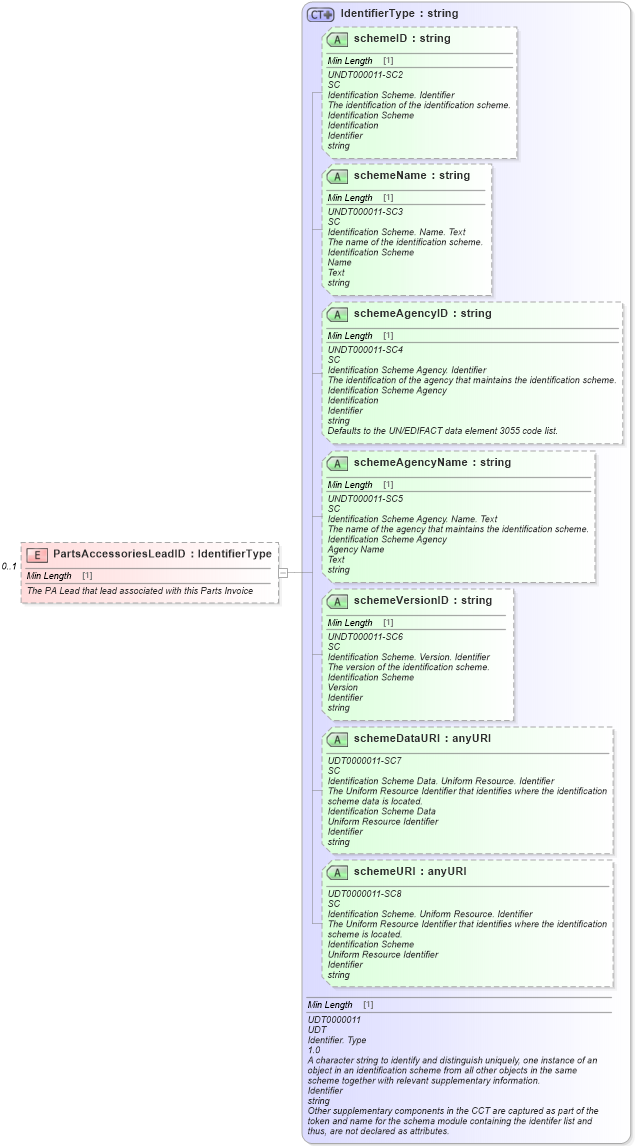 XSD Diagram of PartsAccessoriesLeadID in schema partsinvoice_xsd (Standards for Technology in Automotive Retail)