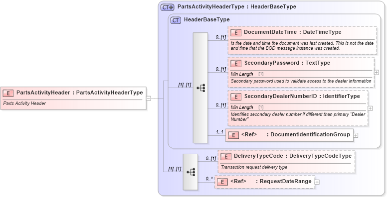 XSD Diagram of PartsActivityHeader in schema partsactivity_xsd (Standards for Technology in Automotive Retail)