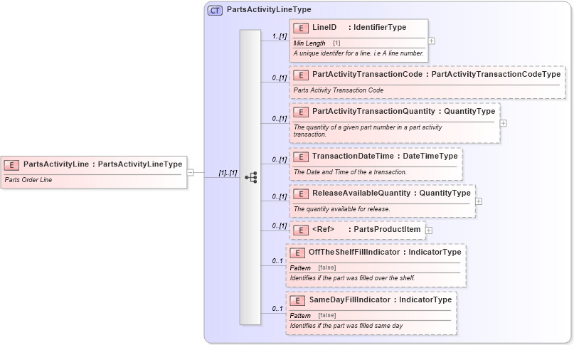 XSD Diagram of PartsActivityLine in schema partsactivity_xsd (Standards for Technology in Automotive Retail)