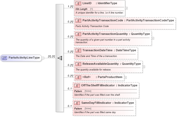XSD Diagram of PartsActivityLineType in schema partsactivity_xsd (Standards for Technology in Automotive Retail)