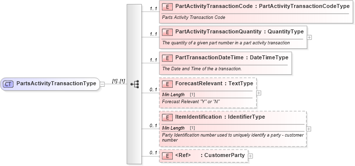 XSD Diagram of PartsActivityTransactionType in schema components_xsd (Standards for Technology in Automotive Retail)
